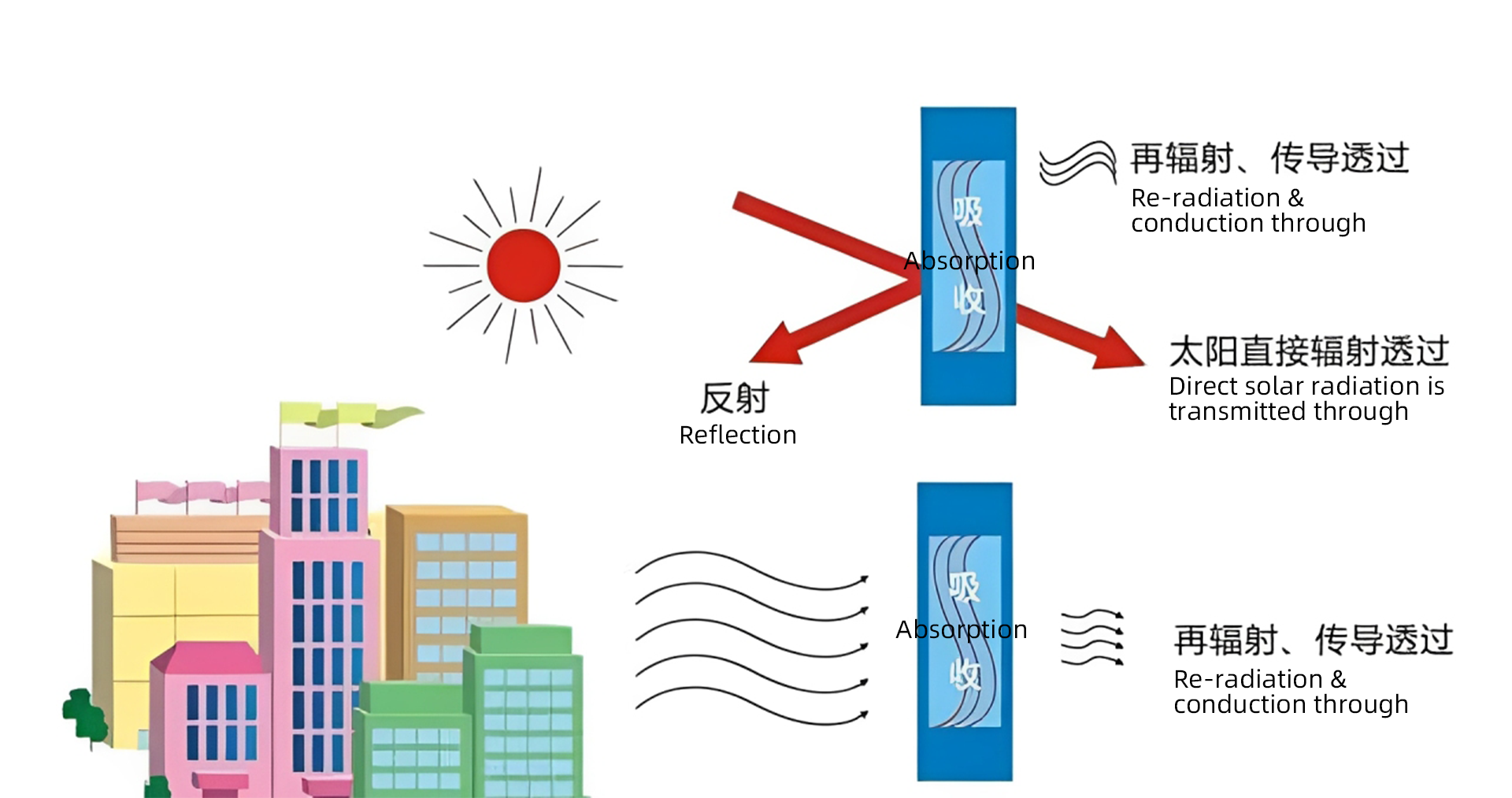 Craftsmanship Spotlight丨Why Glass is the Heat Insulating Important Role in Aluminum Window And Door Systems?